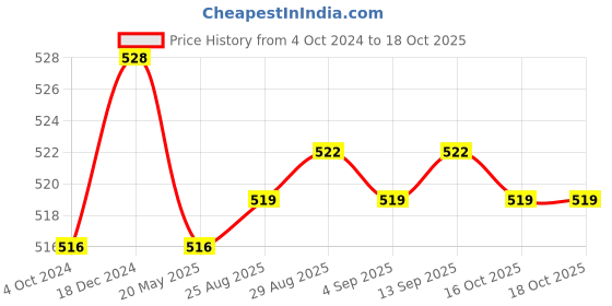 myntra.com Supersox Men Pack of 5 Above Ankle-Length Socks supersox Price History Graph from 4 Oct 2024 to 18 Oct 2025