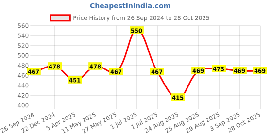 myntra.com Supersox Men Pack of 5 Above Ankle-Length Socks supersox Price History Graph from 26 Sep 2024 to 27 Oct 2025