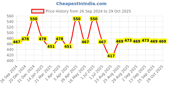 myntra.com Supersox Men Pack of 5 Above Ankle-Length Socks supersox Price History Graph from 26 Sep 2024 to 28 Oct 2025