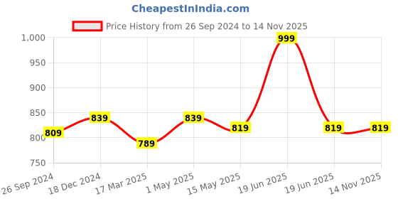 myntra.com Supersox Men Pack of 5 Assorted Patterned Ankle-Length socks supersox Price History Graph from 26 Sep 2024 to 14 Nov 2025