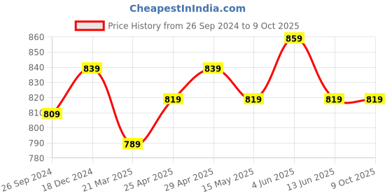 myntra.com Supersox Men Pack of 5 Assorted Patterned Ankle-Length socks supersox Price History Graph from 26 Sep 2024 to 8 Oct 2025