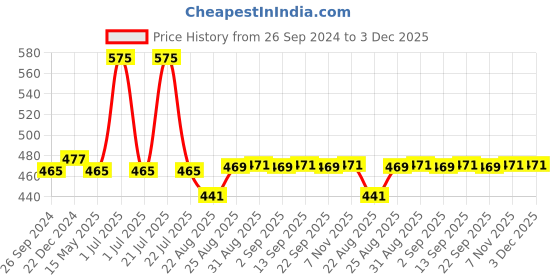 myntra.com Supersox Men Pack of 5 Assorted Socks supersox Price History Graph from 26 Sep 2024 to 2 Dec 2025