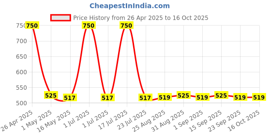 myntra.com Supersox Men Pack of 5 Assorted Socks supersox Price History Graph from 26 Apr 2025 to 15 Oct 2025
