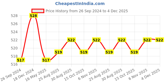 myntra.com Supersox Men Pack Of 5 Patterned Cotton Calf Length Socks supersox Price History Graph from 26 Sep 2024 to 4 Dec 2025