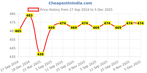 myntra.com Supersox Men Pack Of 5 Striped Ankle-Length Socks supersox Price History Graph from 27 Sep 2024 to 5 Dec 2025
