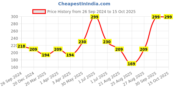 myntra.com Supersox Men Patterned Knee Length Socks supersox Price History Graph from 26 Sep 2024 to 14 Oct 2025