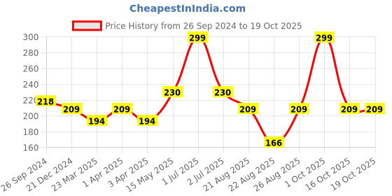 myntra.com Supersox Men Patterned Knee Length Socks supersox Price History Graph from 26 Sep 2024 to 18 Oct 2025