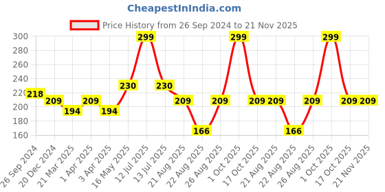myntra.com Supersox Men Patterned Knee Length Socks supersox Price History Graph from 26 Sep 2024 to 20 Nov 2025