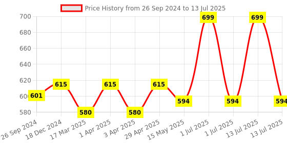 myntra.com Supersox Multicoloured Set of 5 Spiderman Ankle Length Socks supersox Price History Graph from 26 Sep 2024 to 13 Jul 2025