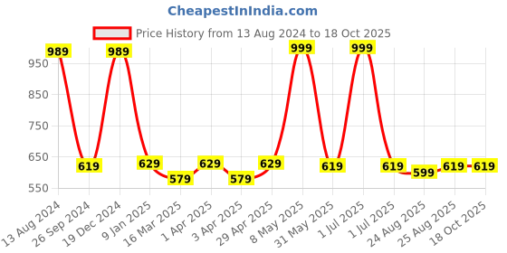 myntra.com Supersox Pack Of 3 Patterned Ankle Length Socks supersox Price History Graph from 13 Aug 2024 to 18 Oct 2025