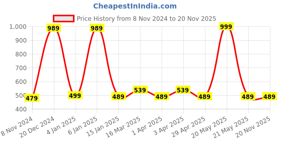 myntra.com Supersox Pack Of 5 Patterned Ankle-Length Socks supersox Price History Graph from 8 Nov 2024 to 19 Nov 2025