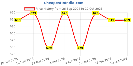 myntra.com Supersox Real Bamboo Men Pack Of 3 Ankle-Length Socks supersox Price History Graph from 26 Sep 2024 to 17 Oct 2025