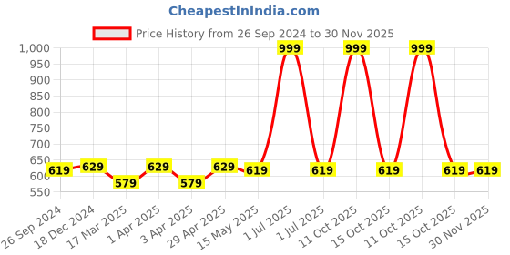 myntra.com Supersox Real Bamboo Men Pack Of 3 Ankle-Length Socks supersox Price History Graph from 26 Sep 2024 to 30 Nov 2025