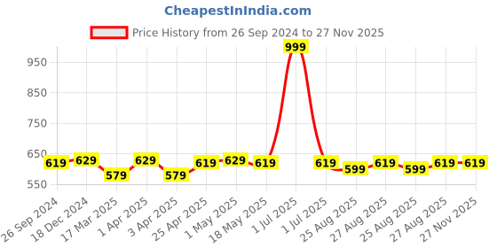 myntra.com Supersox Real Bamboo Men Pack Of 3 Ankle-Length Socks supersox Price History Graph from 26 Sep 2024 to 27 Nov 2025