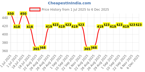 myntra.com Supersox Unisex Kids Pack Of 5 Striped Regular School Uniform Socks supersox Price History Graph from 1 Jul 2025 to 6 Dec 2025