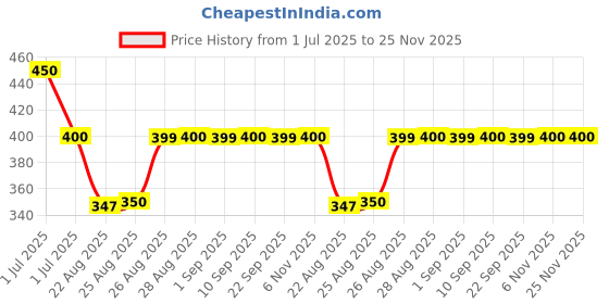 myntra.com Supersox Unisex Kids Pack Of 5 Striped Regular School Uniform Socks supersox Price History Graph from 1 Jul 2025 to 25 Nov 2025