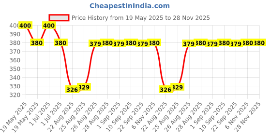 myntra.com Supersox Unisex Kids Pack Of 5 Striped Regular School Uniform Socks supersox Price History Graph from 19 May 2025 to 28 Nov 2025