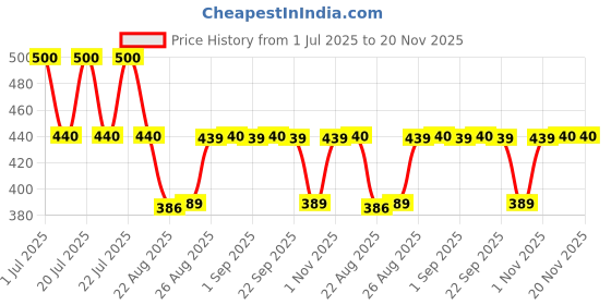 myntra.com Supersox Unisex Kids Pack Of 5 Striped Regular School Uniform Socks supersox Price History Graph from 1 Jul 2025 to 19 Nov 2025