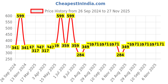 myntra.com Supersox Unisex Pack of 4 Patterned Cotton Moisture Absorbent Anti Slip Shoe Liners Socks supersox Price History Graph from 26 Sep 2024 to 27 Nov 2025