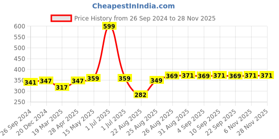 myntra.com Supersox Unisex Pack of 4 Patterned Cotton Moisture Absorbent Anti Slip Shoe Liners Socks supersox Price History Graph from 26 Sep 2024 to 27 Nov 2025