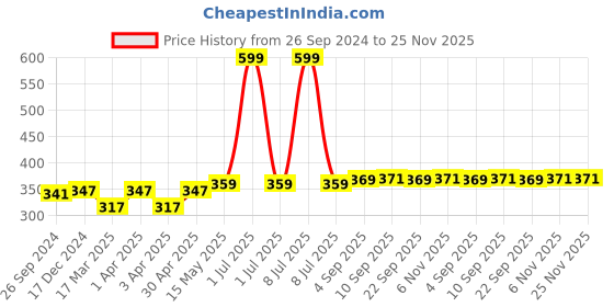 myntra.com Supersox Unisex Pack of 4 Patterned Cotton Moisture Absorbent Anti Slip Shoe Liners Socks supersox Price History Graph from 26 Sep 2024 to 25 Nov 2025