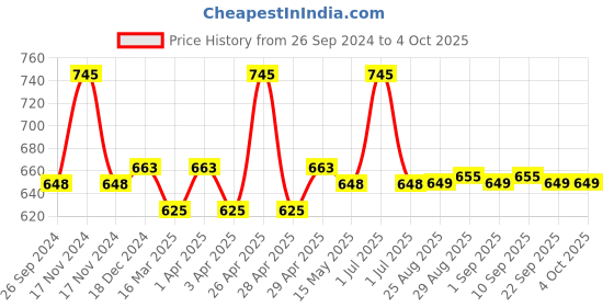myntra.com Supersox Unisex Pack of 5 Assorted Spiderman Ankle-Length Socks supersox Price History Graph from 26 Sep 2024 to 4 Oct 2025