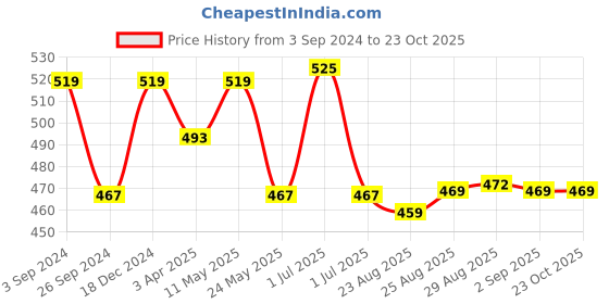 myntra.com Supersox Unisex Pack Of 5 Cotton Ankle-Length Socks supersox Price History Graph from 3 Sep 2024 to 22 Oct 2025
