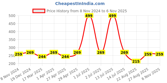 myntra.com Supersox Women Pack Of 3 Assorted Ankle-Length Cotton Socks supersox Price History Graph from 8 Nov 2024 to 2 Nov 2025