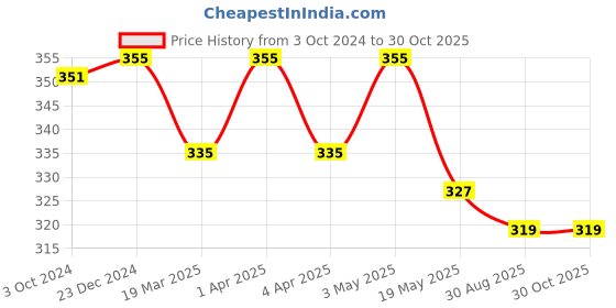 myntra.com Supersox Women Pack of 3 Black Solid Calf-Length Socks supersox Price History Graph from 3 Oct 2024 to 30 Oct 2025