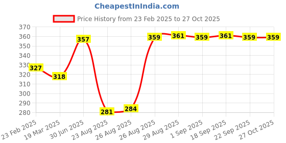 myntra.com Supersox Women Pack Of 4 Cotton Ankle-Length Cotton Socks supersox Price History Graph from 23 Feb 2025 to 27 Oct 2025