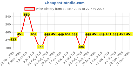 myntra.com Supersox Women Pack of 5 Assorted Patterned Ankle-Length Socks supersox Price History Graph from 18 Mar 2025 to 22 Nov 2025