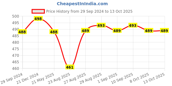 myntra.com Supersox Women Pack of 5 Assorted Patterned Shoe Liners supersox Price History Graph from 29 Sep 2024 to 12 Oct 2025