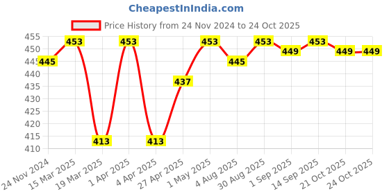 myntra.com Supersox Women Pack Of 5 Patterned Ankle Length Socks supersox Price History Graph from 24 Nov 2024 to 24 Oct 2025