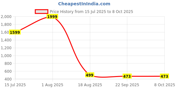 myntra.com Superstore BeOne Kids Dancing Angel Girl Robot With Lights and Music superstore beone Price History Graph from 15 Jul 2025 to 7 Oct 2025