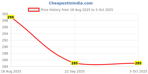 myntra.com Superstore BeOne Polyester Animals and Birds Soft Toys and Dolls superstore beone Price History Graph from 18 Aug 2025 to 4 Oct 2025
