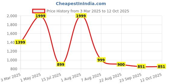 myntra.com Superstore BeOne Polyester Soft Toy Soft Toys and Dolls superstore beone Price History Graph from 3 Mar 2025 to 11 Oct 2025