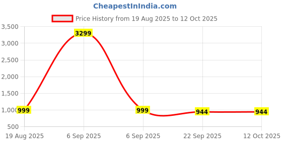 myntra.com Superstore BeOne Polyester Soft Toy Soft Toys and Dolls superstore beone Price History Graph from 19 Aug 2025 to 11 Oct 2025