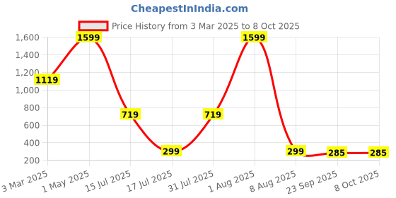 myntra.com Superstore BeOne Soft Toy Soft Toys and Dolls superstore beone Price History Graph from 3 Mar 2025 to 8 Oct 2025