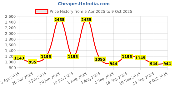 myntra.com SUPERVEK Alien Reversible Bucket Hat supervek Price History Graph from 5 Apr 2025 to 8 Oct 2025