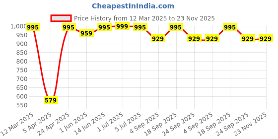 myntra.com SUPERVEK Area 51 Baseball Cap supervek Price History Graph from 12 Mar 2025 to 23 Nov 2025