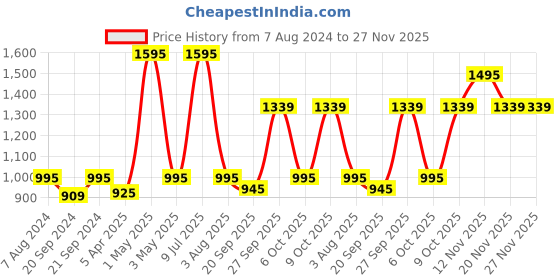 myntra.com SUPERVEK Area 51 Baseball Cap White supervek Price History Graph from 7 Aug 2024 to 27 Nov 2025