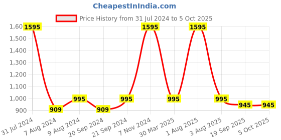 myntra.com SUPERVEK Check Noise 5-Panel Cap supervek Price History Graph from 31 Jul 2024 to 5 Oct 2025