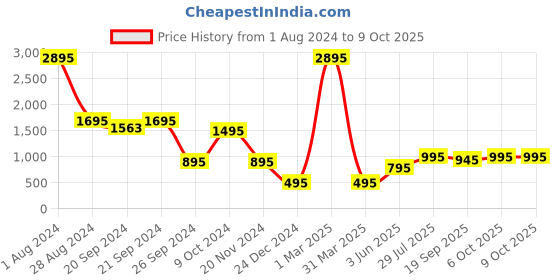 myntra.com SUPERVEK Checked RFID Two Fold Wallet supervek Price History Graph from 1 Aug 2024 to 8 Oct 2025