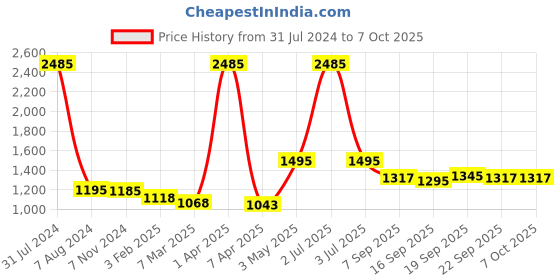 myntra.com SUPERVEK Checkered Reversible Bucket Hat supervek Price History Graph from 31 Jul 2024 to 7 Oct 2025