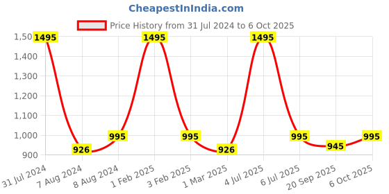 myntra.com SUPERVEK Classic Reversible Bucket Hat supervek Price History Graph from 31 Jul 2024 to 6 Oct 2025