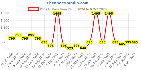 myntra.com SUPERVEK Classic sling bag supervek Price History Graph from 24 Jul 2024 to 9 Oct 2025