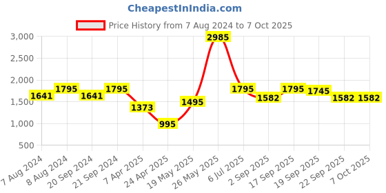 myntra.com SUPERVEK Lit Reversible Bucket Hat supervek Price History Graph from 7 Aug 2024 to 7 Oct 2025