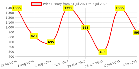 myntra.com SUPERVEK OG Thunder 5-Panel Cap supervek Price History Graph from 31 Jul 2024 to 3 Jul 2025