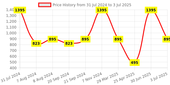 myntra.com SUPERVEK OG Thunder 5-Panel Cap supervek Price History Graph from 31 Jul 2024 to 3 Jul 2025