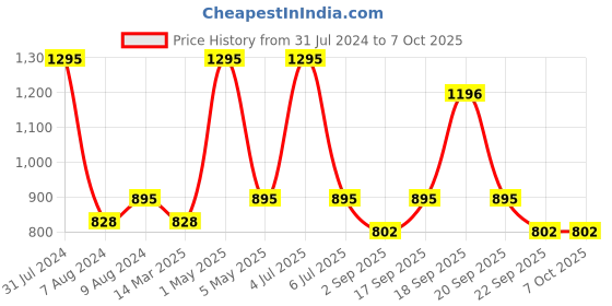 myntra.com SUPERVEK OG Thunder Dad Cap supervek Price History Graph from 31 Jul 2024 to 7 Oct 2025